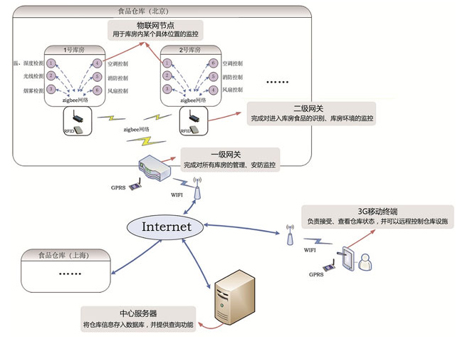 ��ʳƷ�}����(li��n)�W(w��ng)ϵ�y(t��ng)���Ŀ����