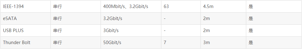 Ƕ��ʽ,���нӿ�