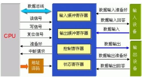 Ƕ��ʽ,���нӿ�