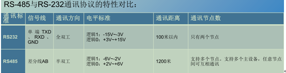 RS-485 ͨӍ�f(xi��)�h