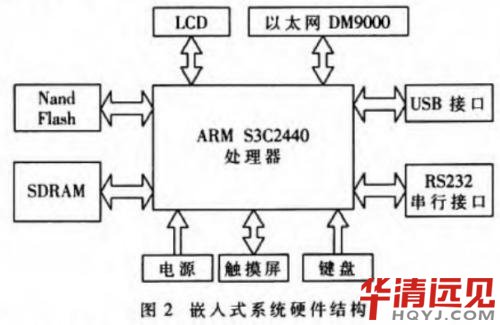 ����Ƕ��ʽ����ϵ�y