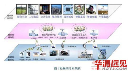 物聯網嵌入式系統
