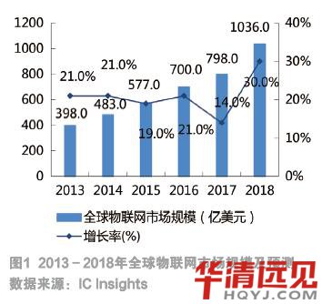 物聯(lián)網(wǎng)專業(yè)課程