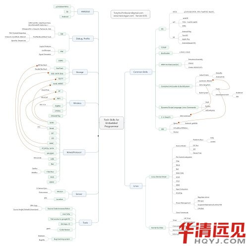 Ƕ��ʽ�_�l(f��)Ҫ�W(xu��)ʲô