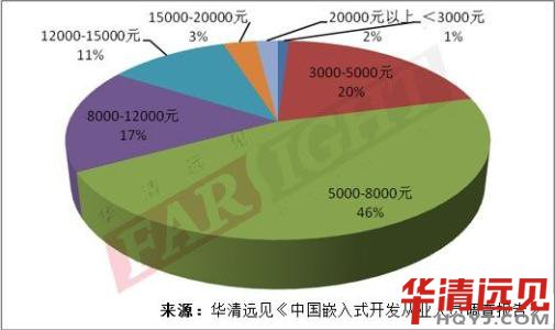 嵌入式開發工程師待遇如何