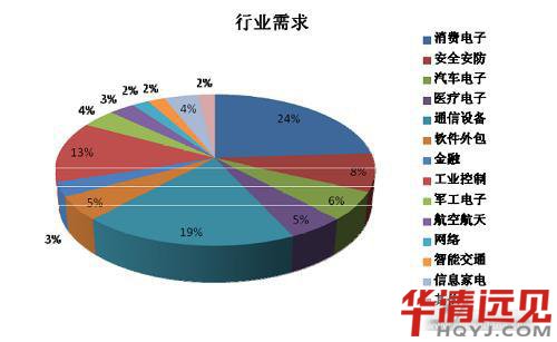 Ƕ��ʽ�ИI�lչǰ��