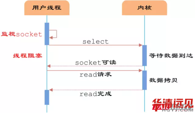 Selectģ��ʾ��D