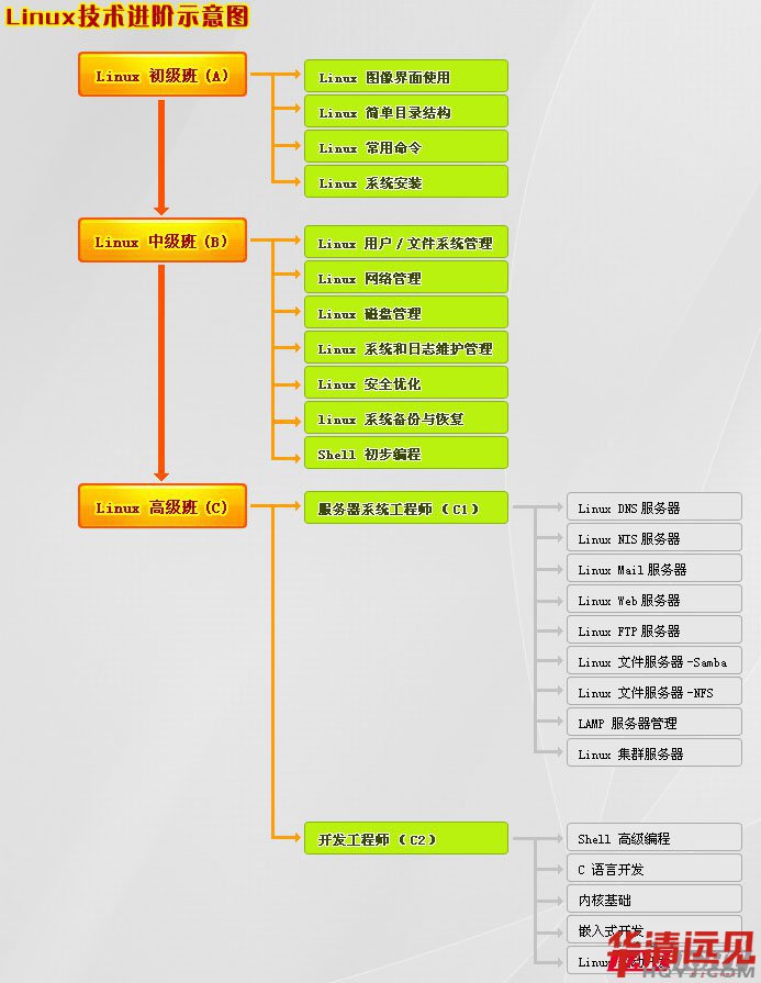 Linux�W��·���D