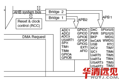 stm32的PWM實現過程