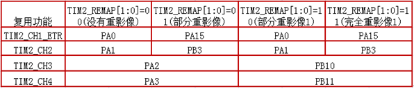 stm32的PWM實現過程