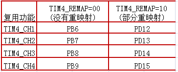 stm32的PWM實現過程