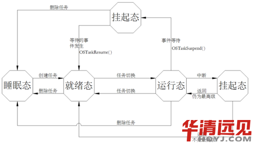 學習中遇到OSTaskSuspend該怎么用