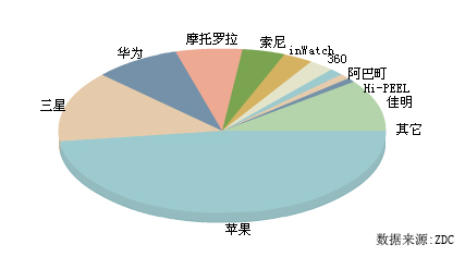 智能手表,想說愛你不容易