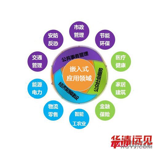 嵌入式開發前景分析